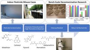 Below you can find useful information about all of the basic. Remediating Indoor Pesticide Contamination From Improper Pest Control Treatments Persistence And Decontamination Studies Sciencedirect