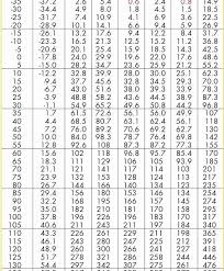 14 Ac Pressure Temperature Chart 410a Pt Chart 410a Ceri