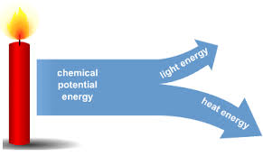 Image result for energy transfer
