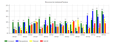 microvision inc nasdaq mvis sentiment change report