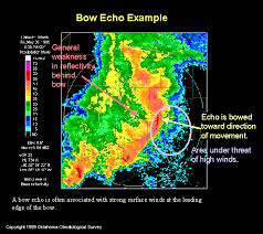 Bow echoes usually arise from a cluster of storms, but also may begin from just a single supercell thunderstorm. Reflectvity Severe