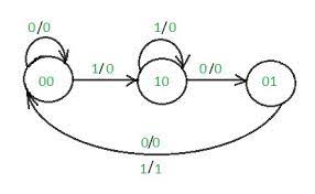 I'm going to do the design in both moore machine and mealy machine, also consider both overlapping and. Design 101 Sequence Detector Mealy Machine Geeksforgeeks