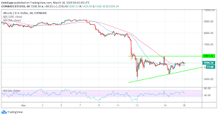 Convert bitcoin (btc) to us dollar (usd). Bitcoin Price Analysis Is Btc Usd Technically And Fundamentally Prepared For A Run Up To 7 000