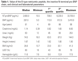 Agreement Of Bnp And Nt Probnp And The Influence Of Clinical