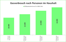 Im großen haus gibt es ein 4 personen apartment mit doppelbett, dusche wc und ein weiteres 5 personen apartment mit bad/dusche wc und kleinküche. Gasverbrauch Person Berechnen Billiger Strom Com