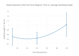 Seeds Exposed To 6lb Pull Force Magnet Time Vs Average