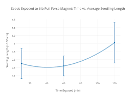 seeds exposed to 6lb pull force magnet time vs average