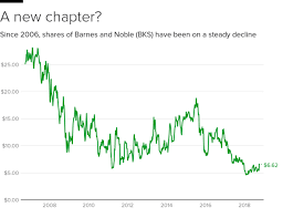 Time for a financial barnes and noble education, inc. Barnes Noble Hangs Up For Sale Sign Cbs News