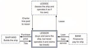 What does finance leasing mean in finance? Basic Finance Lease Transaction Structure Source Adapted From Download Scientific Diagram