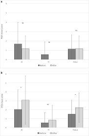 a Evaluation of anal incontinence before and after SG. AI anal... |  Download Scientific Diagram