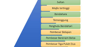 Mari kita tengok sebanyak sedikit keistimewaan melaka dan selain itu kita juga boleh mengetahui tentang negeri melaka. Zaman Kegemilangan Kesultanan Melayu Melaka