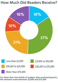 How Much Can I Get For My Personal Injury Case And How Long