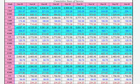 Active Duty Military Online Charts Collection