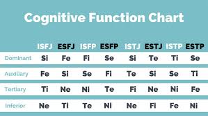 How To Use Mbti Cognitive Functions For Your Growth Nerdy
