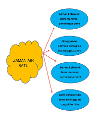 Gambar Semasa Zaman Air Batu