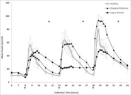 Also, the pen will only allow you to inject 80 units at a time. Pharmacokinetics And Pharmacodynamics Of Insulin Glargine Insulin Glulisine Basal Bolus And Twice Daily Premixed Analog Insulin In Type 1 Diabetes Mellitus Patients During Three Standardized Meals Sciencedirect