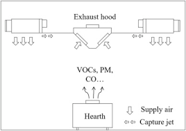 Now, if you have a little bit of a larger stove, which a lot of people do, you want to upsize it just a little bit. Hood Performance And Capture Efficiency Of Kitchens A Review Sciencedirect