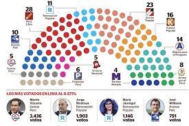 Las elecciones se dan tras cinco años tumultuosos en los que el país pasó por cuatro presidentes y dos congresos, y. Al Menos 11 Agrupaciones Formarian Nuevo Congreso