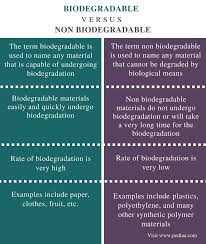 Difference Between Biodegradable And Non Biodegradable Definition Measurement Examples And Differences In 2020 Propagation Vegetative Reproduction Vegetation