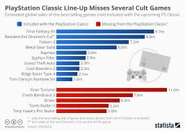 Chart Playstation Classic Line Up Misses Several Cult Games