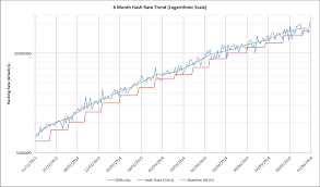 Bitcoin Hashrate Gpu Chart Bitcoin Processing Speed