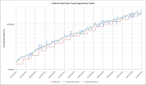 bitcoin hashrate gpu chart bitcoin processing speed