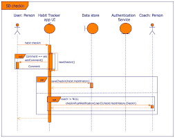 Create Uml Sequence Diagrams In Draw Io Draw Io