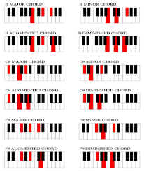 keyboard chord chart with finger placement