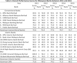 Maybank (also known as malayan banking) are the largest of malaysia's retail banks. Pdf Performance Measurement Of Islamic And Conventional Banking In Malaysia Using Two Stage Analysis Of Dea Model Semantic Scholar