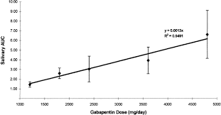 The Absorption Of Gabapentin Following High Dose Escalation