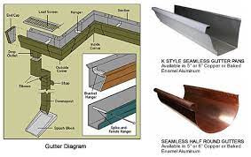 Copper Gutters Everything Gutter Roof Design Copper Gutters Gutters