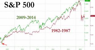 In the chart below, he illustrates the 1929 stock market crash and the 2001 nasdaq bubble. Is Another 1987 Type Of A Market Crash Around The Corner