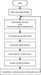Brain computer interface using eeg signals ms. Flowchart Of Brain Computer Interface Download Scientific Diagram