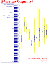 chart of audio frequency ranges in 2019 speech language