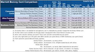 Marriott Bonvoy Complete Guide