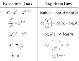 Rules Of Logarithms Exponents I Deal With Logarithms Everyday Sighh Mathtricks Teaching Algebra College Algebra Algebra