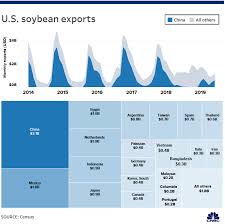 Trump Is Ruining Our Markets Farmers Lose A Huge Customer