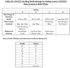 Maruti suzuki car insurance policy can be renewed with royal sundaram in 3 convenient steps. Report Card To Date On The 6 5 Billion Promised To Auto Insurance Customers As People Drive Less Due To Covid 19 Consumer Federation Of America