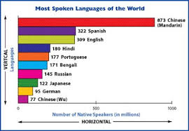 This Graph Show The Most Spoken Languages In The World Currently It Is A Good Visual To See Just How Much Of A Dif World Languages Language Ap Human Geography