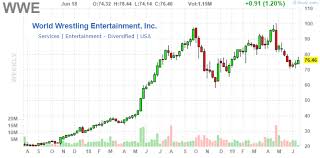 world wrestling entertainment weak tv ratings and rival