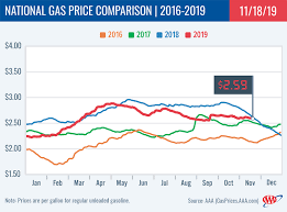 Fuel Price Average Decreases Cstore Decisions