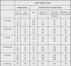 Find the correct dosage and the correct panacur product to use on your dog with these handy dosage charts for dogs. Breeder Reference Poise Aussies American Hairless Terriers