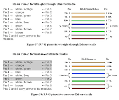 There are two standard rj45 pinouts for the individual arrangement of the wire connections to the rj45 connectors within an ethernet cable: Intallers Portable Poe Battery Ubiquiti Community