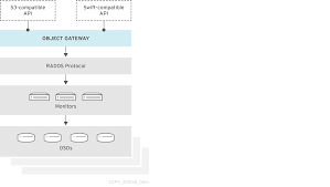 Chapter 1 Overview Red Hat Ceph Storage 3 Red Hat Customer Portal