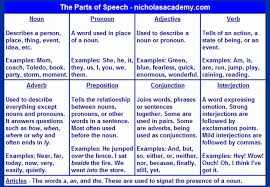 Part Of Speech Part Of Speech Noun Parts Of Speech Nouns And Pronouns
