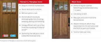 They use some of the same parts but benchmark doors are still benchmark doors. Choose Fiberglass Therma Tru Doors