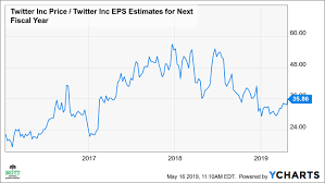 Twitters Stock May Be Heading To New Highs Twitter Inc