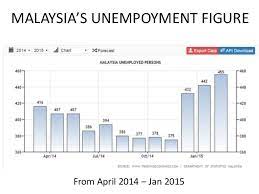 Some of the unemployed have saved enough money so they can quit unfulfilling jobs. Malaysia S Employment Figures