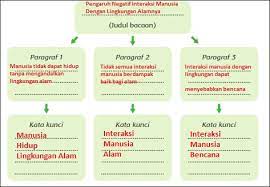 Manusia tidak dapat hidup tanpa lingkungan alam karena manusia mendapatkan kebutuhan hidupnya dari alam. Kumpulan Bank Soal Sd Kunci Jawaban Tematik Kelas 5 Tema 6 Subtema 1 Pembelajaran 4 Halaman 40 41 42
