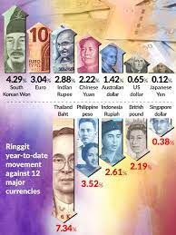 For one dollar you get today 4 ringgits 06 sens. Stronger Ringgit Seen In 2020 The Star